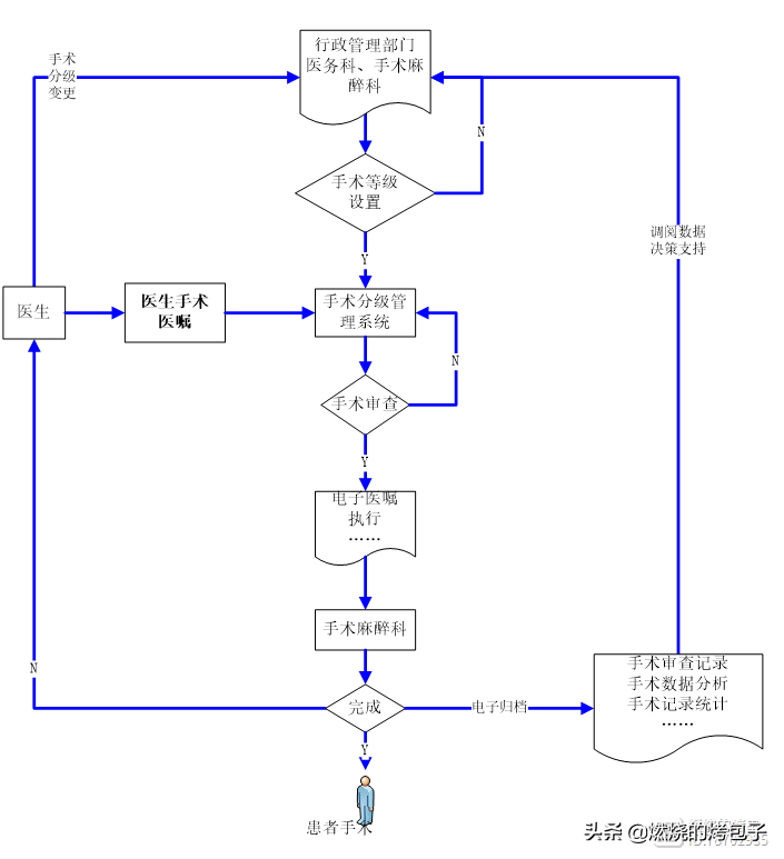 医院信息化建设-手术分级篇
