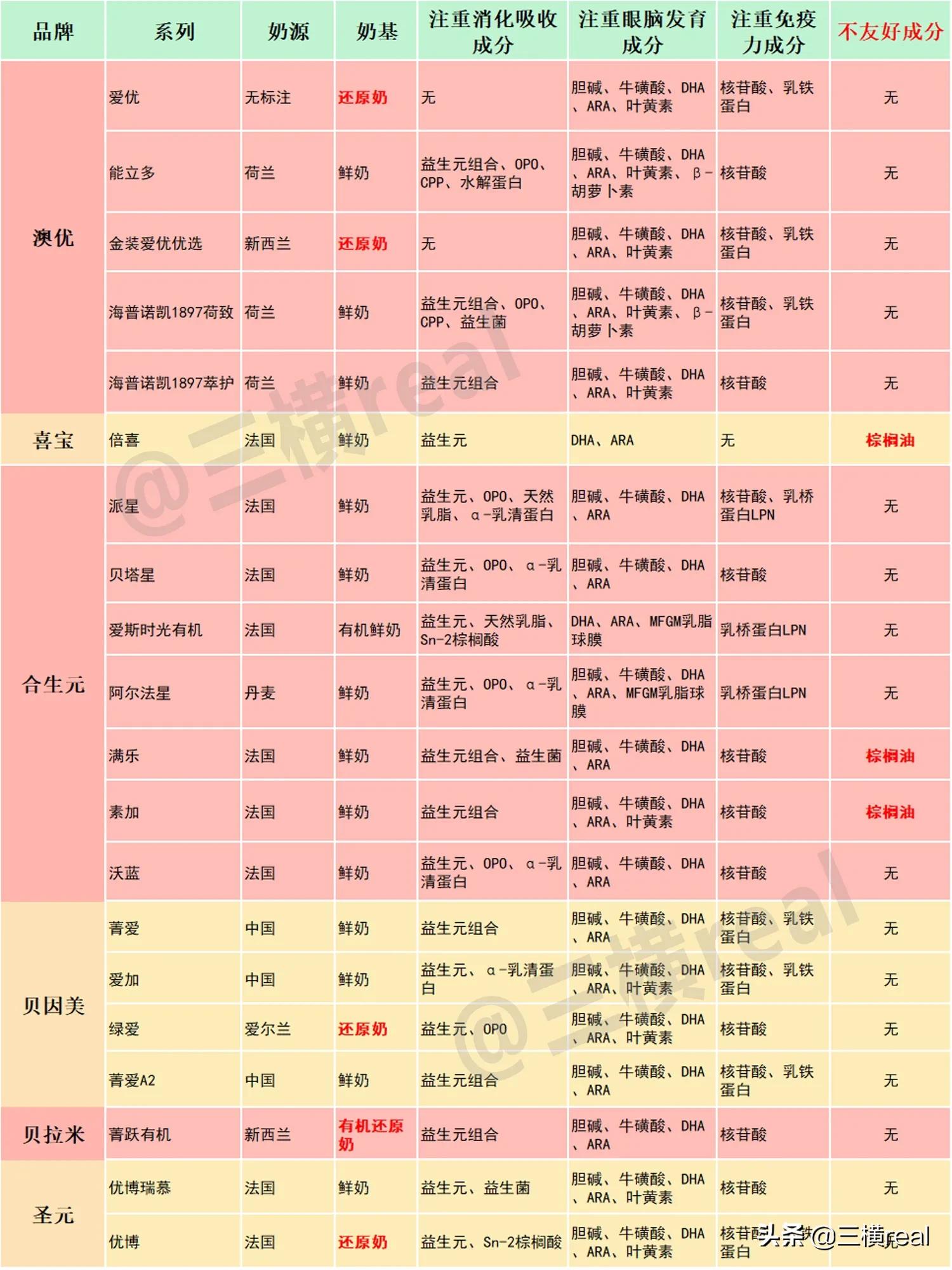 全网最全！105款1段国行奶粉测评！35个品牌