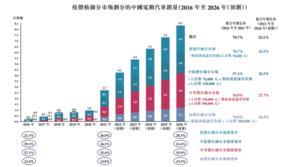 威马占据主流新能源赛道冲击港股，能否再次掀起港股新能源热？