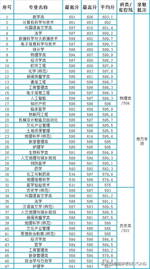 湖南师范大学2021年省内各专业录取分数情况