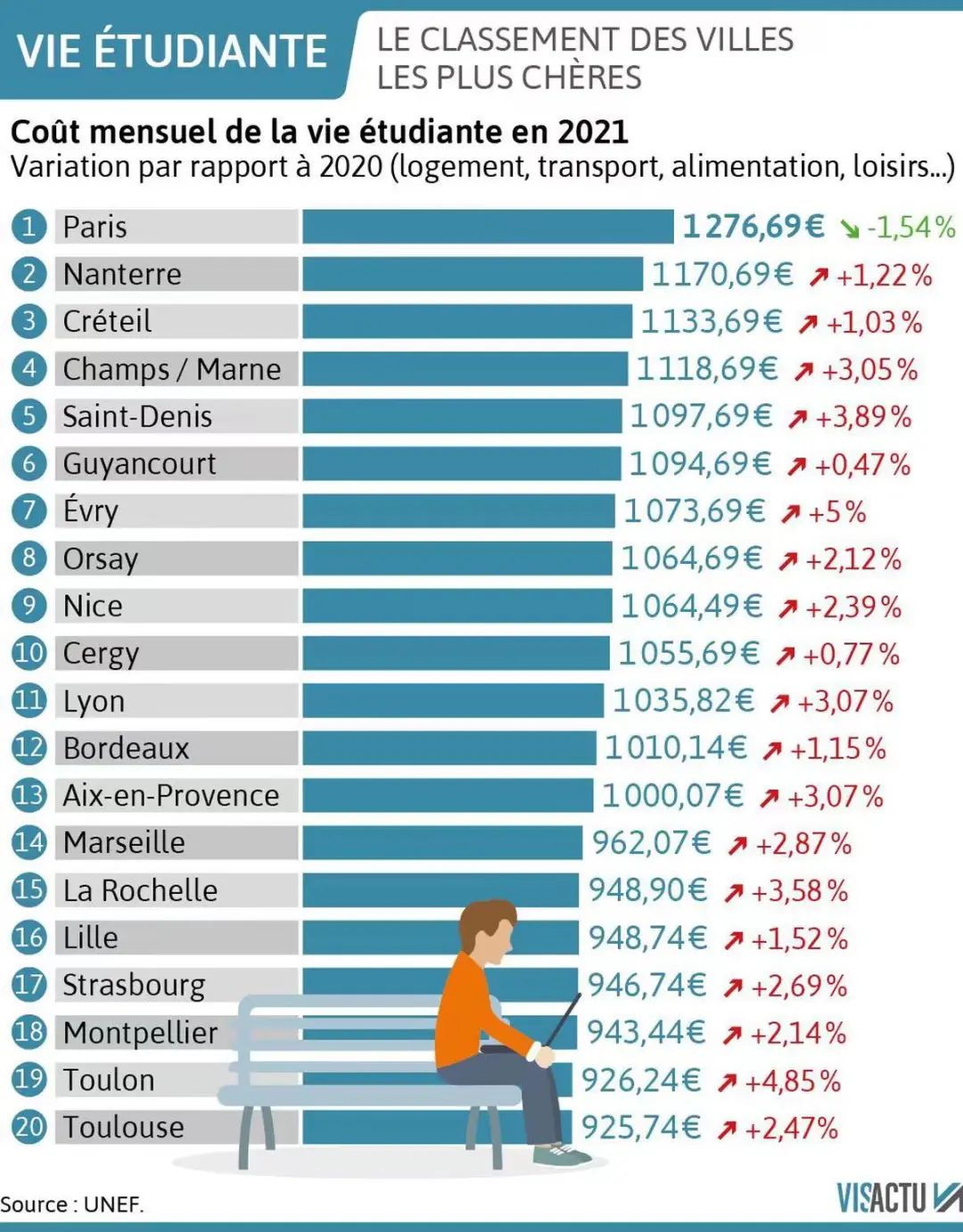 在法国留学，每个月的生活费要多少？不同城市竟然差别这么大