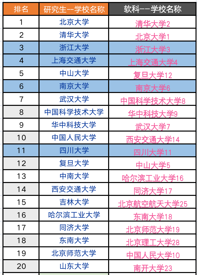 中国研究生院排行公布，14所双非跻身百强，快看看有没有心仪的