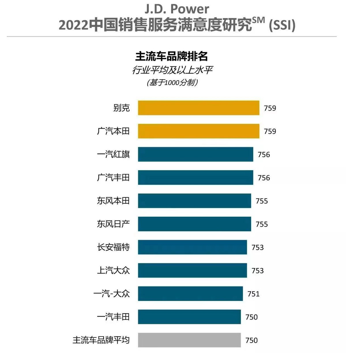 哪个品牌最可靠 浅析2022年J.D. Power新车质量排行