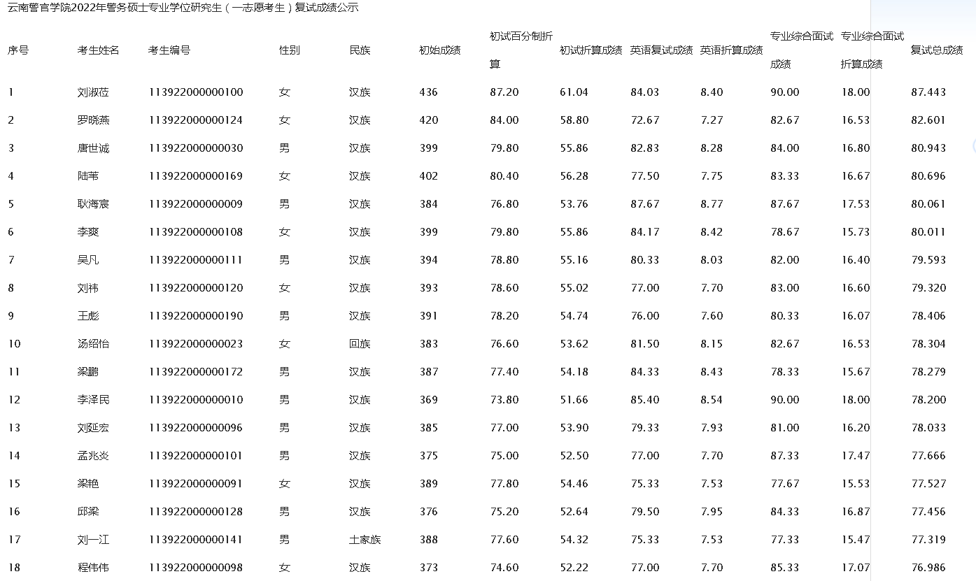云南警官学院研究生报考条件及就业相关问题的解答？