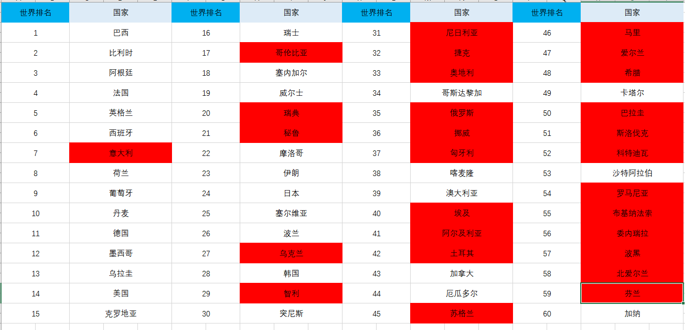 世界杯球场队(卡塔尔世界杯一共几支球队？这些球队最新世界排名你都知道吗？)