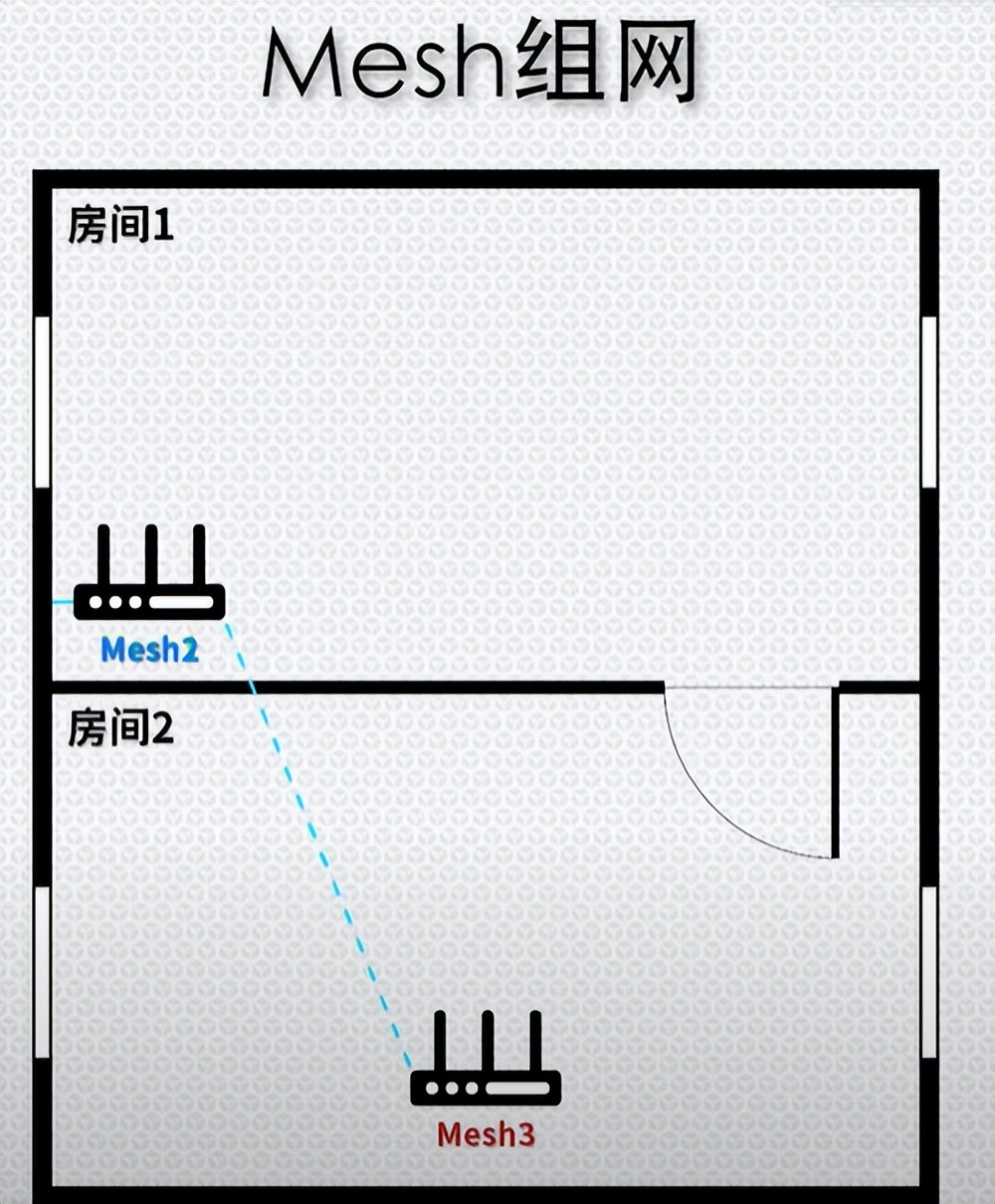 什么是mesh？什么是ac+ap？家里网络信号不好怎么办？