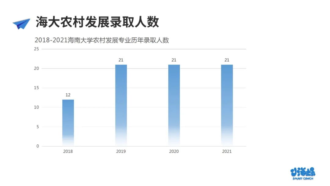 小海螺海南大学考研农业管理&农村发展报考分析