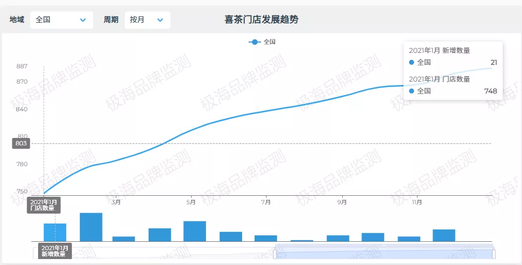 茶饮篇 | 盘点2021年“反关店潮”逆势品牌