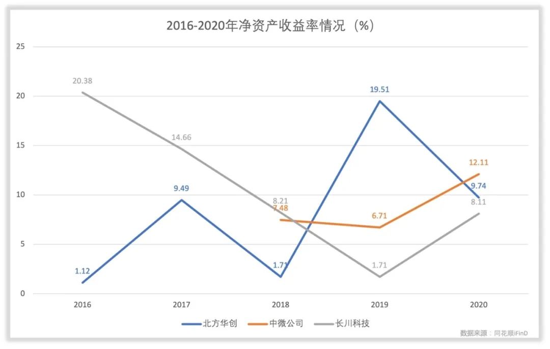 北方华创的管理水平和回报水平如何？