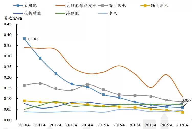 2022年，光伏之路该怎么走？