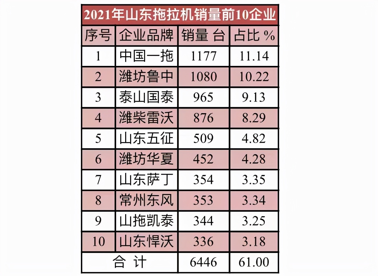 2021年10大拖拉機銷量省區(qū)和10大拖拉機品牌