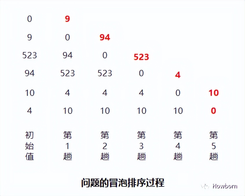 求非负数组元素组成的最大字符串