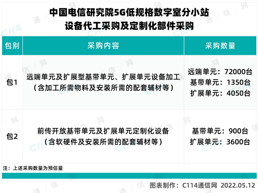 中国电信公示5G小站设备代工集采中标候选人