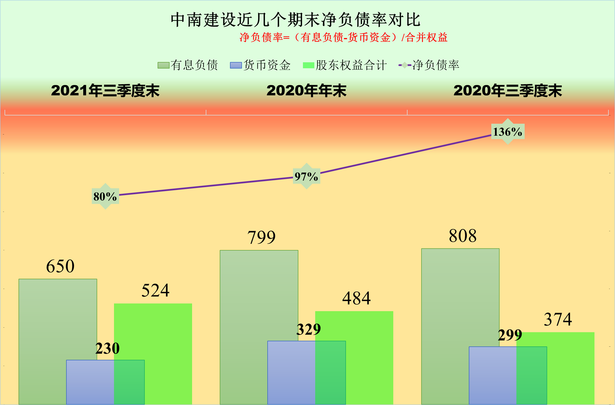 中南建设脱困了吗？从其三季报看，有喜也有忧