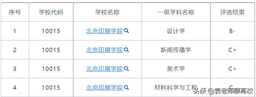 北京物资学院和北京印刷学院，北京两所特色二本，你会怎么选？