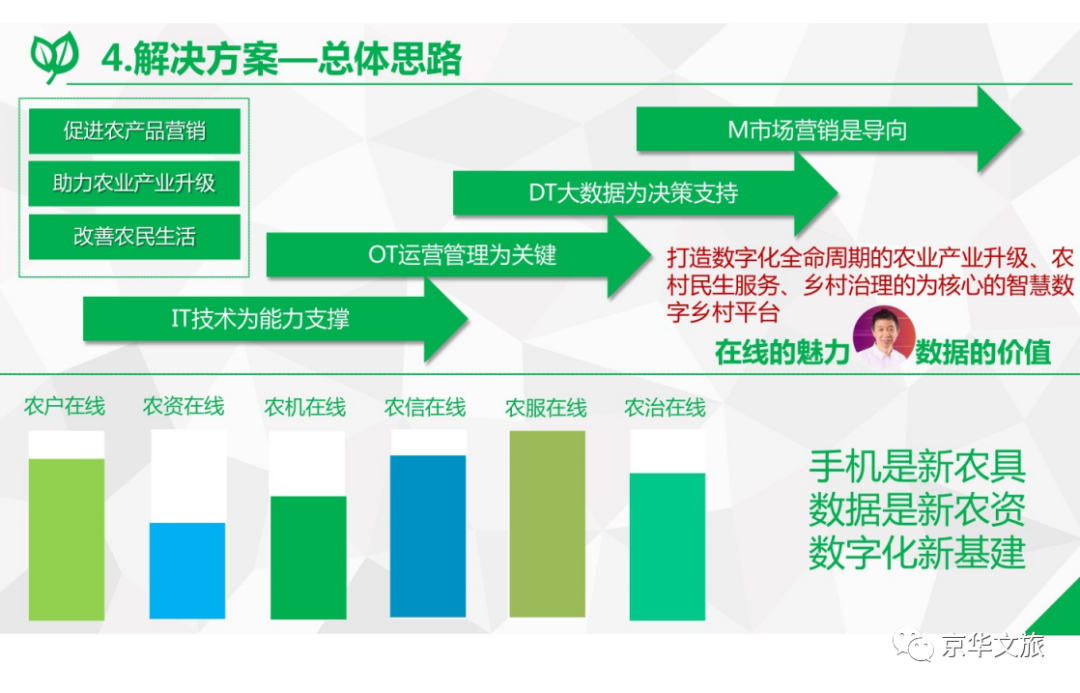 2020-2050年数字乡村发展战略重点内容