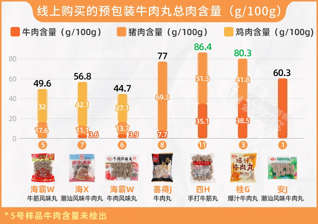 某些牛肉丸,居然一点牛肉都没有?实测17款火锅丸子,结果大翻车