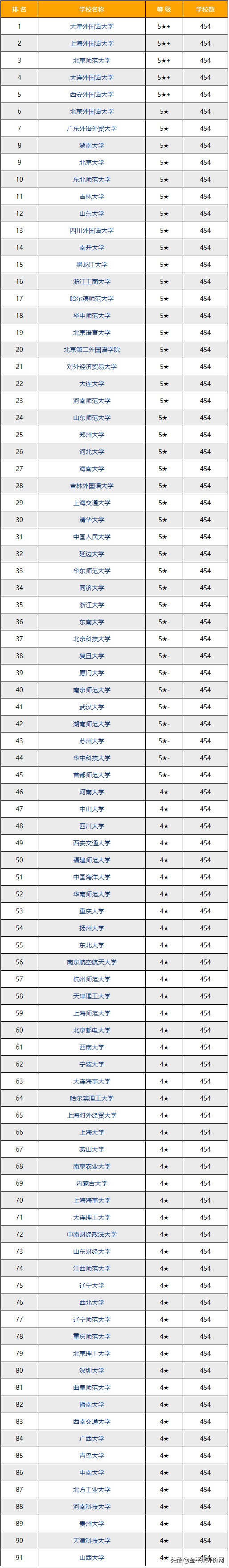 2022-2023年日语专业排名