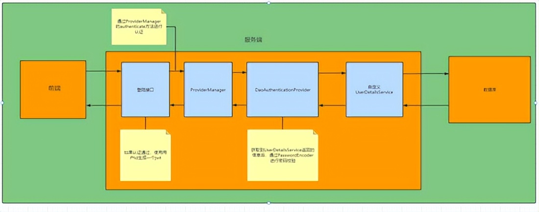 清晰搞懂Spring Security的登錄認證