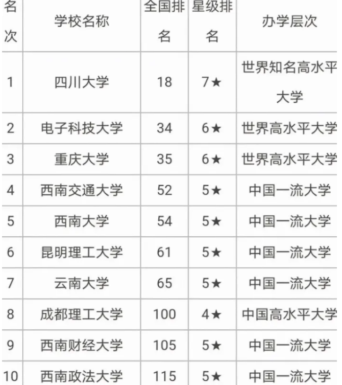 西南地区高校排名已更新，川大荣登榜首，西南大学无缘前三名