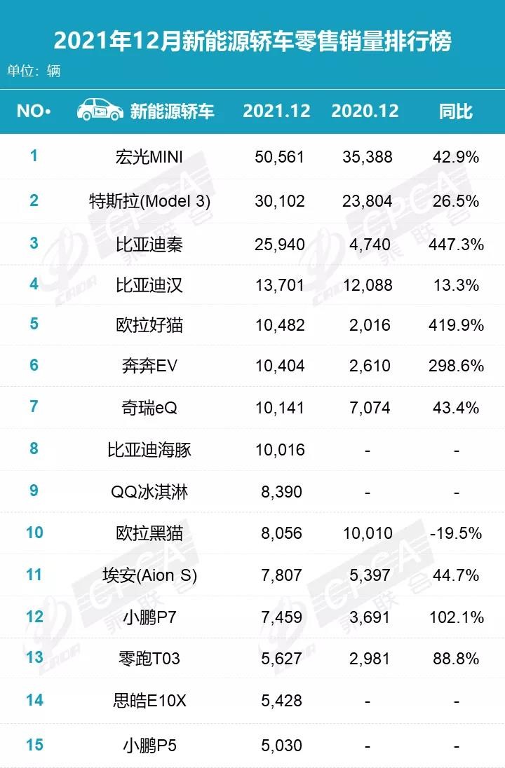2021新能源车销量排行榜：比亚迪一枝独秀，蔚来增长1倍却垫底？