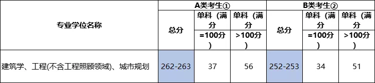 2022考研各专业国家线预测及解析
