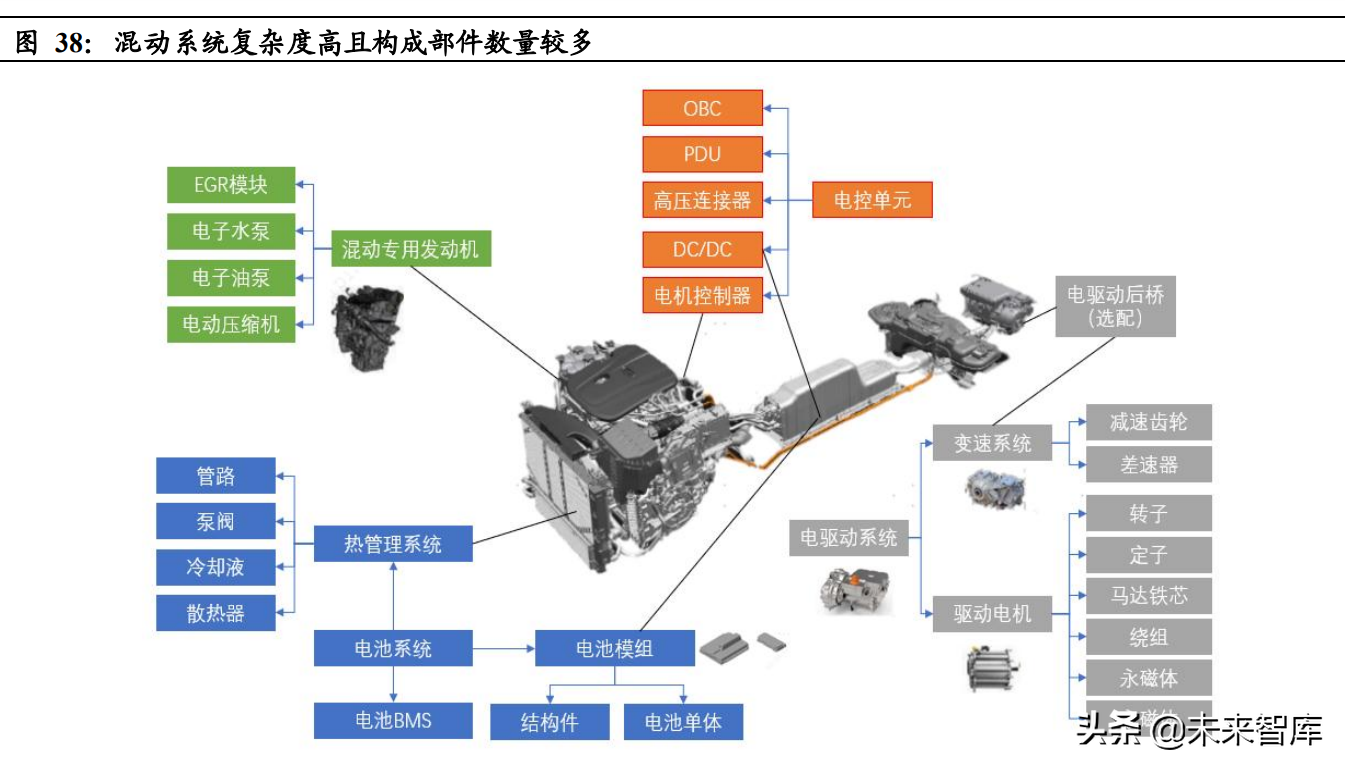 混动汽车行业专题报告：混动高增长可期，产业链市场空间广阔