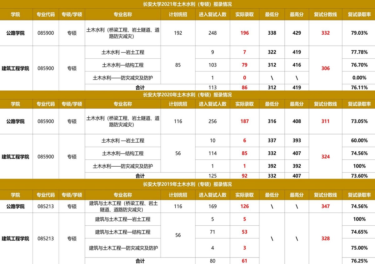 考研择校分析：土木工程专硕，重大，中南，西南交大，长安大学？