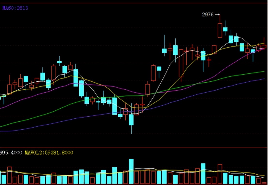 备肥近尾声，尿素突破3000没戏了？