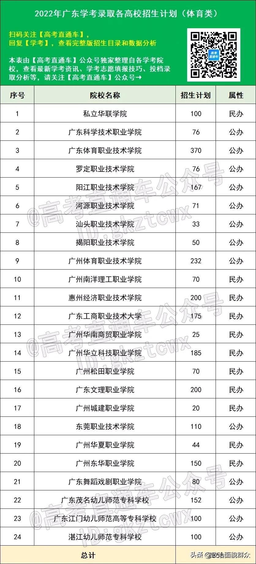 2022广东学考、3+证书招生计划全部出炉！4校停招，新增6校