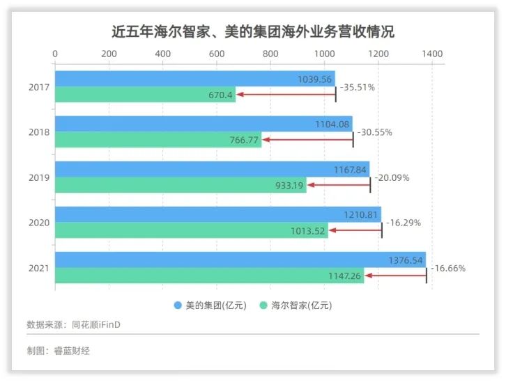 公司研究｜海外与高端双双收获，海尔智家长周期下的增长逻辑