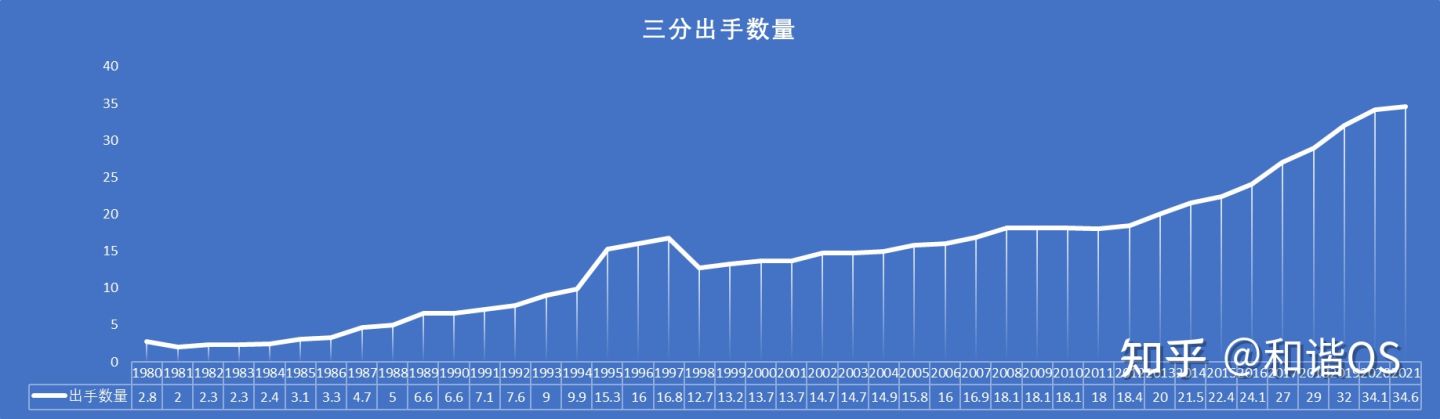 nba为什么设置三秒区(数说NBA（五）——缩短的三分线与命中率之谜)