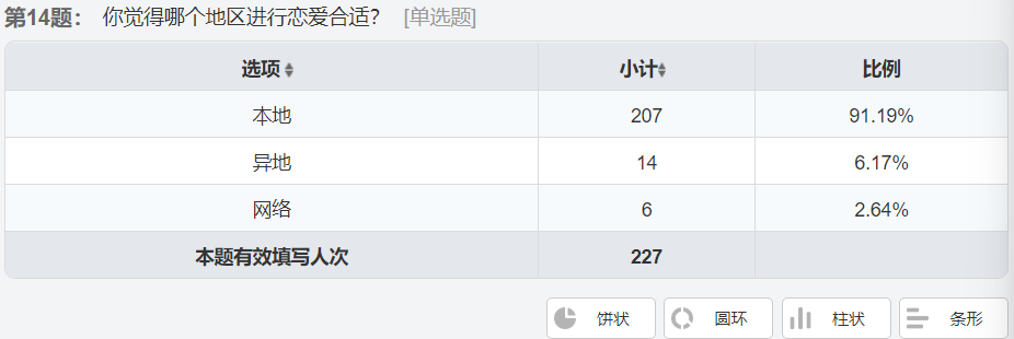 大学生恋爱观调查报告