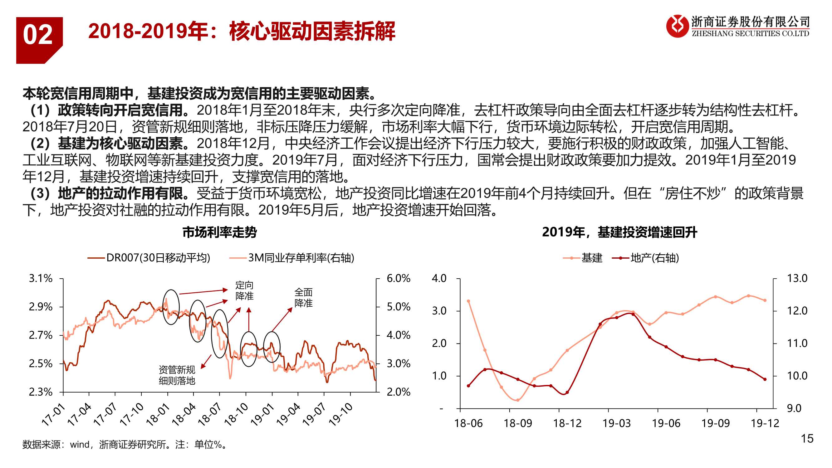 银行业：宽信用处于哪个阶段