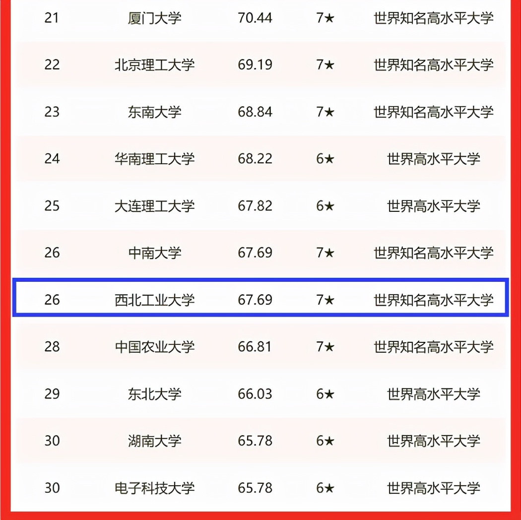 我国大学“百强榜”排名出炉，上海交大表现亮眼，中科大退居第8