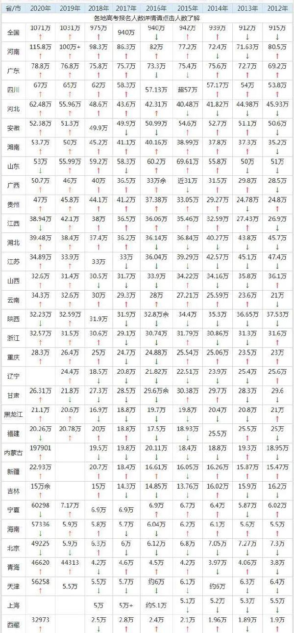 按各省考生人数，分高考录取名额，你支持吗？