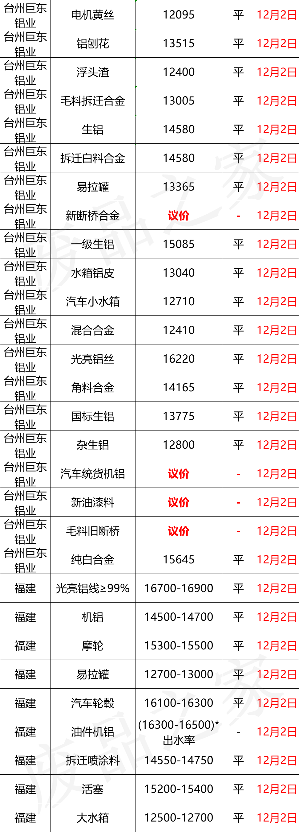 最新12月2日全国铝业厂家收购价格汇总（附价格表）