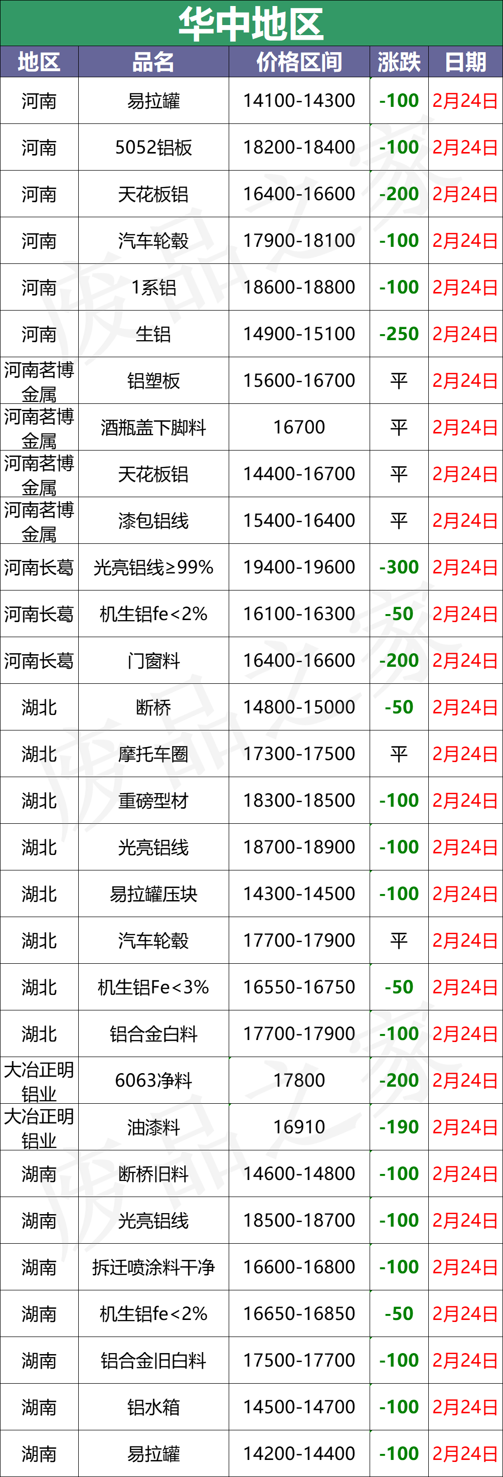 最新2月24日全国铝业厂家收购价格汇总（附价格表）