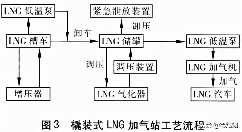 LNG加气站项目中汽车气罐回收价格分析与建议