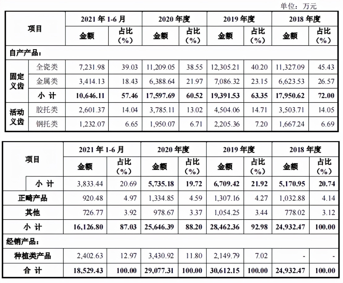 家鸿口腔实控人变更，募投项目主体产量成谜，主营收毛利率下滑