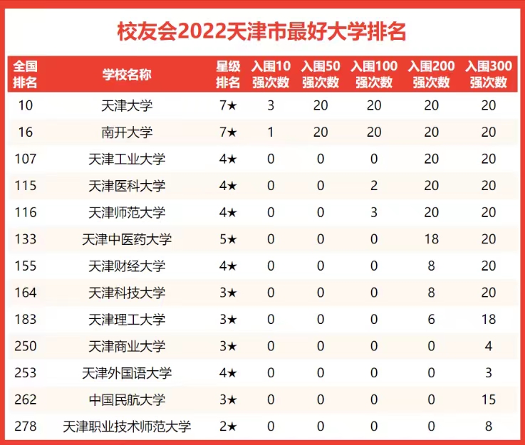 天津市大学2022排名：天津大学赶超南开居榜首，天津工业大学第3