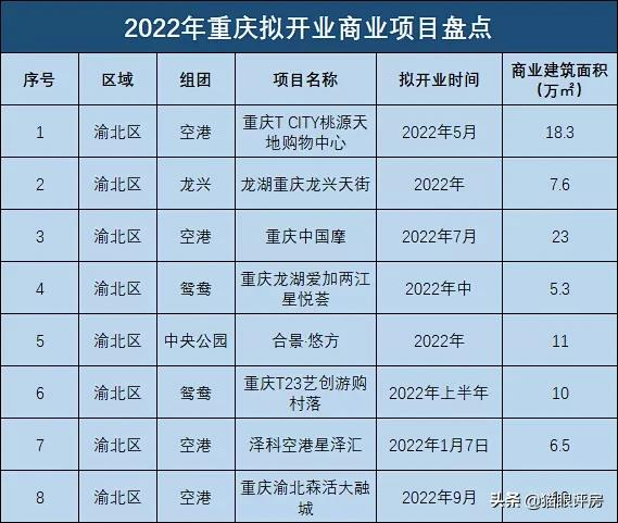 重庆2022拟开业商业大盘点!你期待怎样的购物中心?
