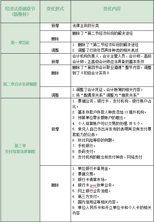 2022初级考试大纲已出！变化竟然高达40%！22初级考生要注意了