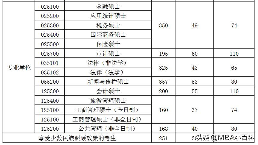 2022年MBA复试分数线汇总（部分高校）