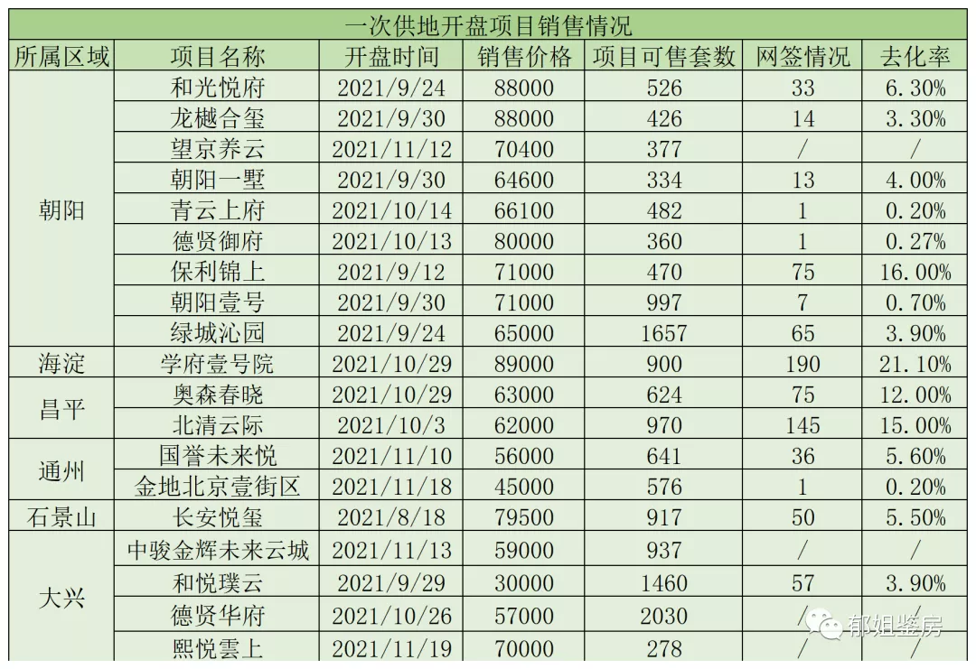 首批供地新房真实销售情况揭秘 北京楼市正在发生哪些变化？
