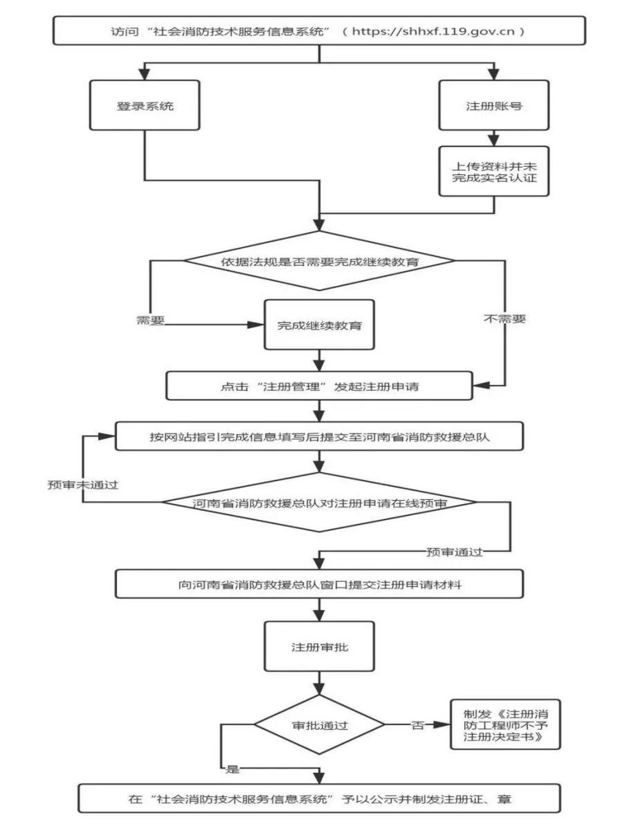 一级注册消防师,一级注册消防师含金量