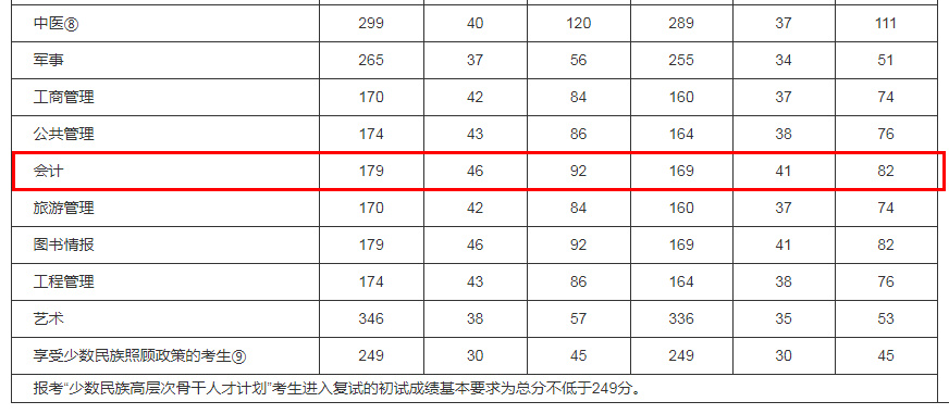 2023考研丨会计硕士四川热门报考学校有哪些？