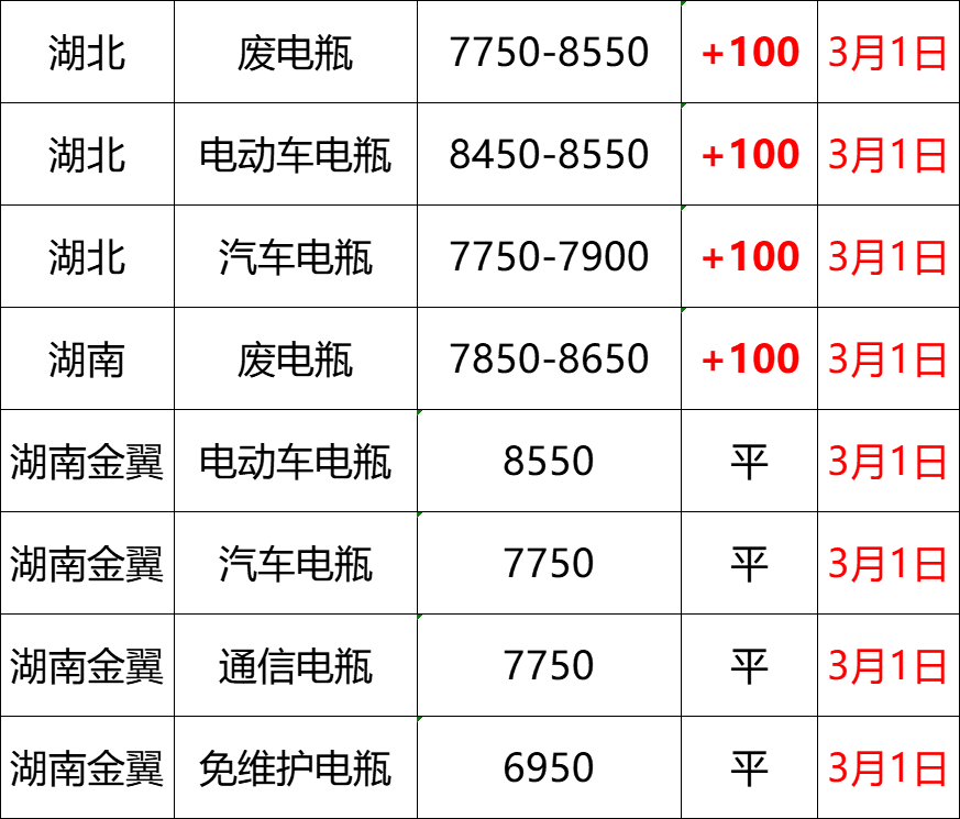 最新3月1日全国重点废电瓶企业参考价格及行情分析（附价格表）