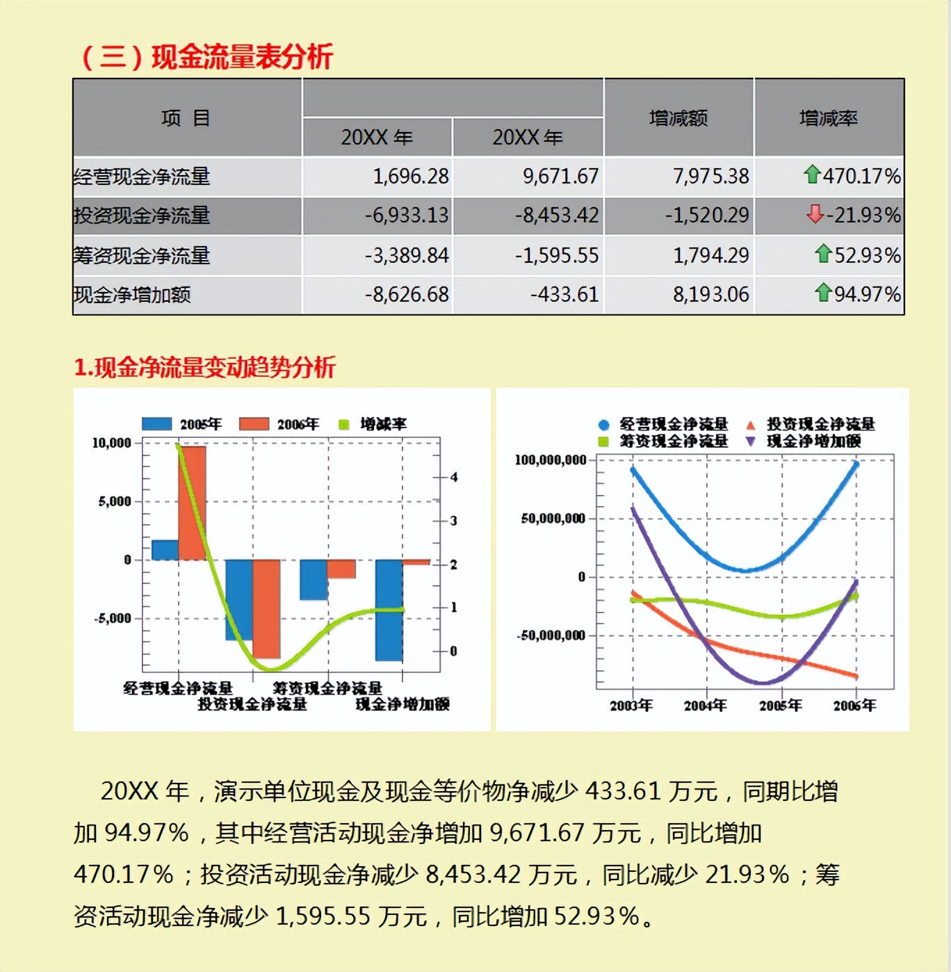 增長及構成分析成本費用分析現金流量表分析現金流入流出構成對比分析