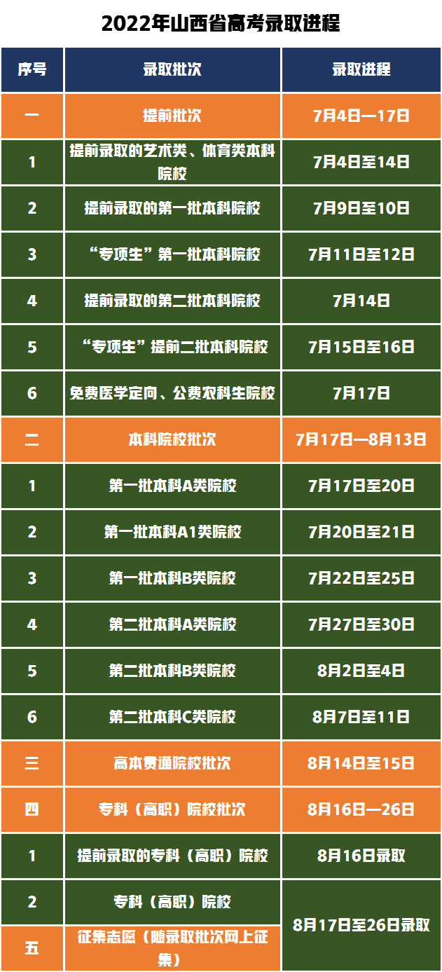 2022年高考录取结果什么时间可以查询？14个省市公布具体时间